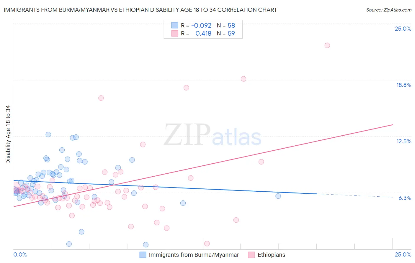 Immigrants from Burma/Myanmar vs Ethiopian Disability Age 18 to 34