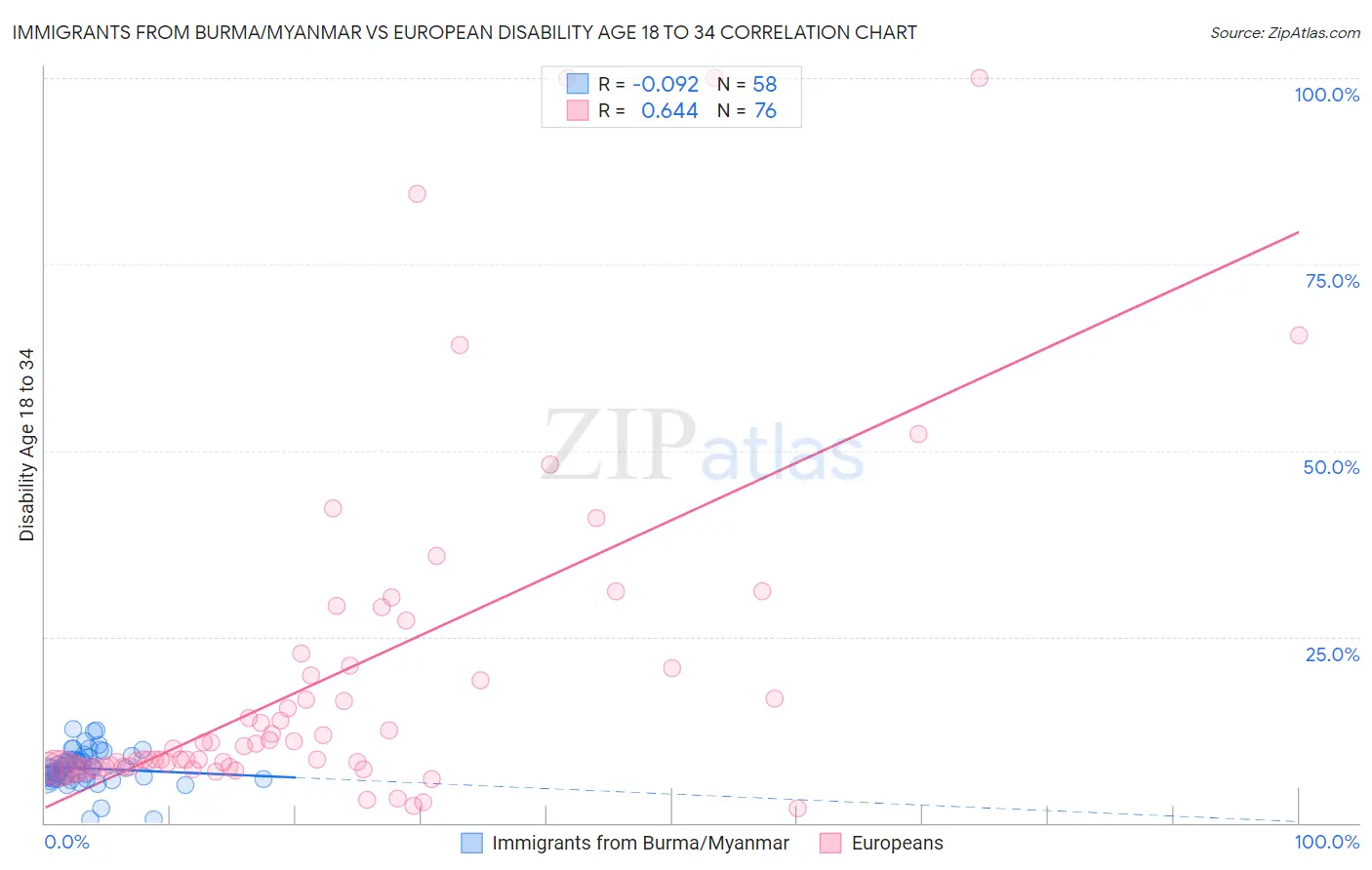 Immigrants from Burma/Myanmar vs European Disability Age 18 to 34