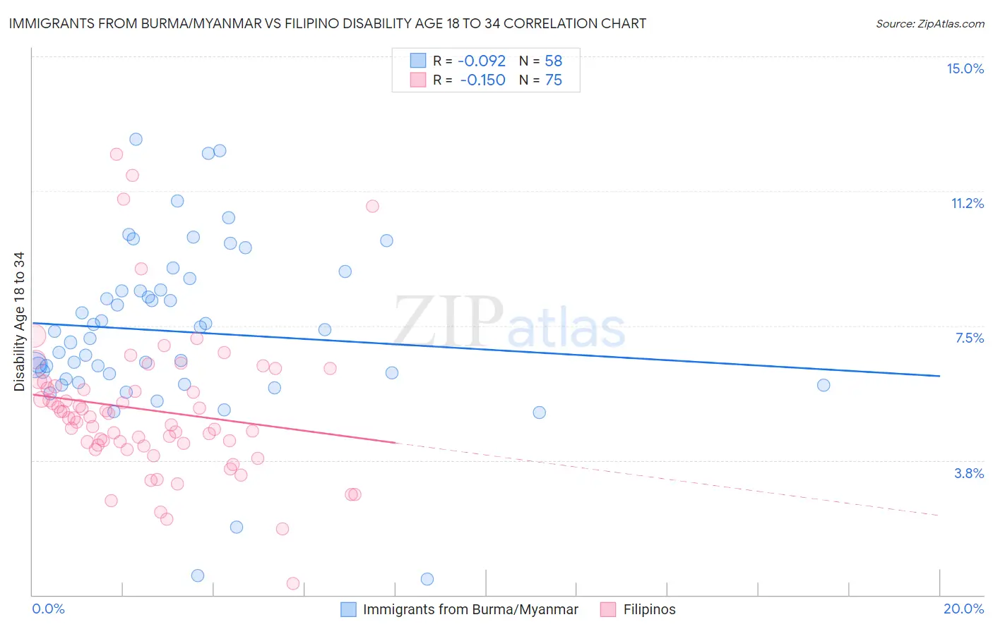 Immigrants from Burma/Myanmar vs Filipino Disability Age 18 to 34