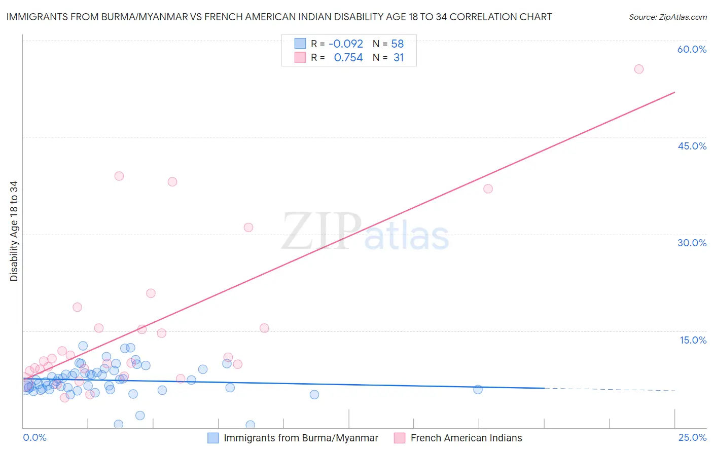 Immigrants from Burma/Myanmar vs French American Indian Disability Age 18 to 34