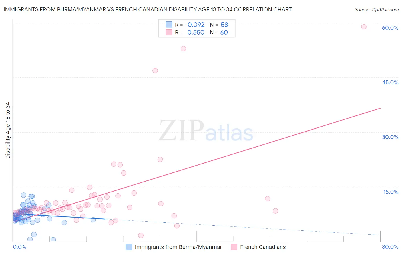 Immigrants from Burma/Myanmar vs French Canadian Disability Age 18 to 34