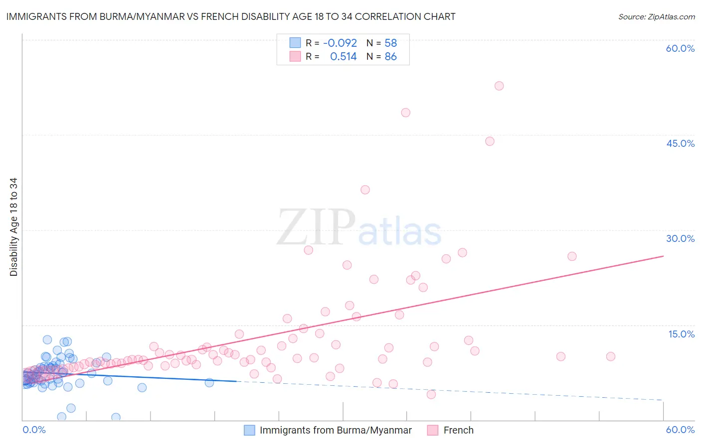Immigrants from Burma/Myanmar vs French Disability Age 18 to 34