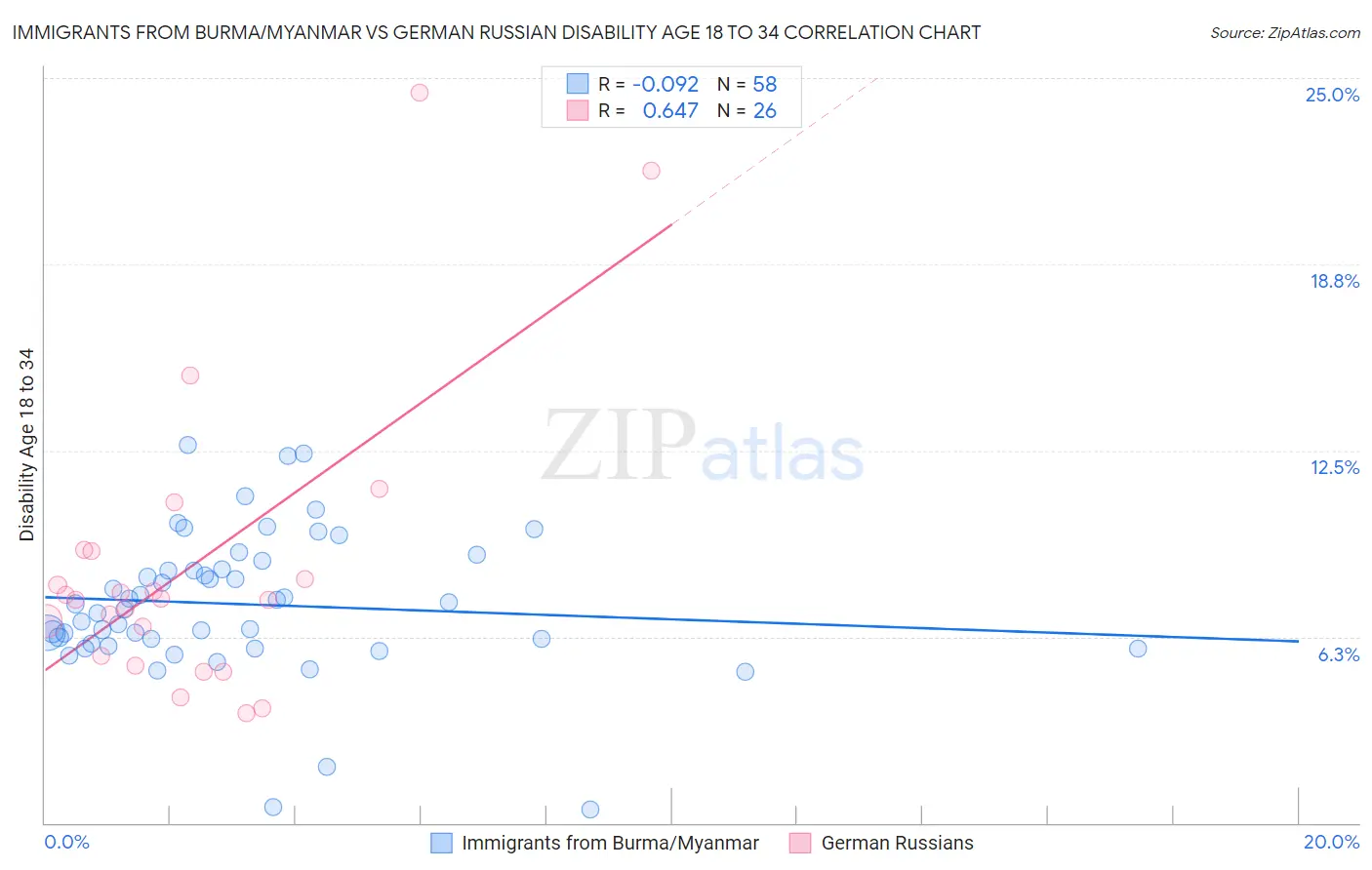 Immigrants from Burma/Myanmar vs German Russian Disability Age 18 to 34