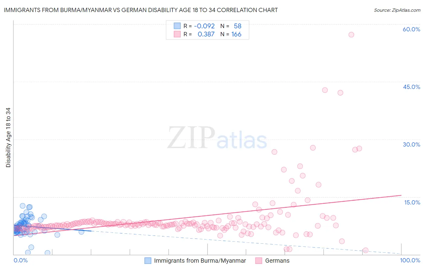Immigrants from Burma/Myanmar vs German Disability Age 18 to 34