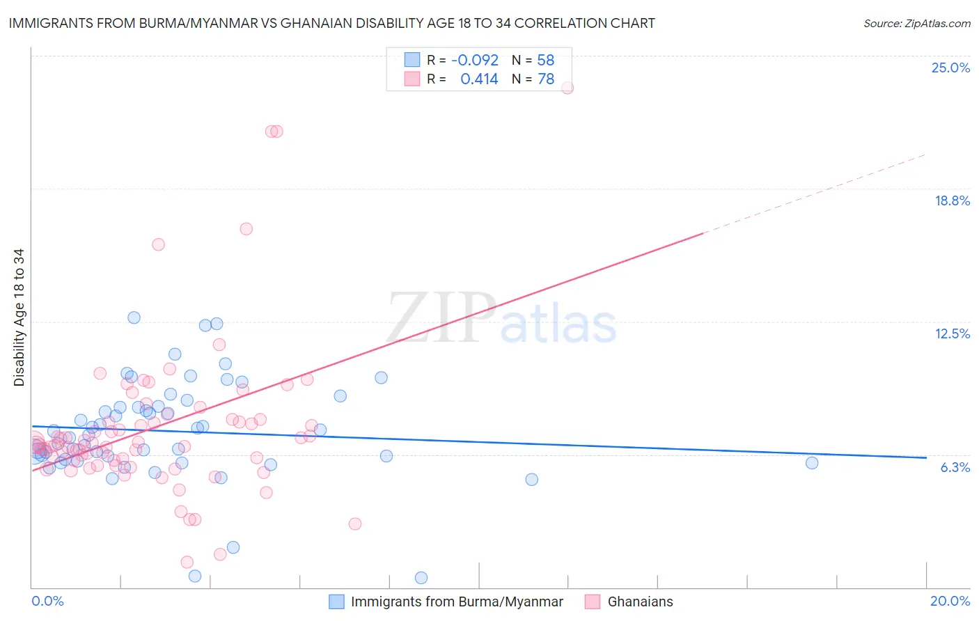 Immigrants from Burma/Myanmar vs Ghanaian Disability Age 18 to 34