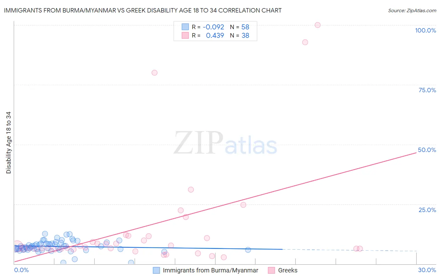 Immigrants from Burma/Myanmar vs Greek Disability Age 18 to 34