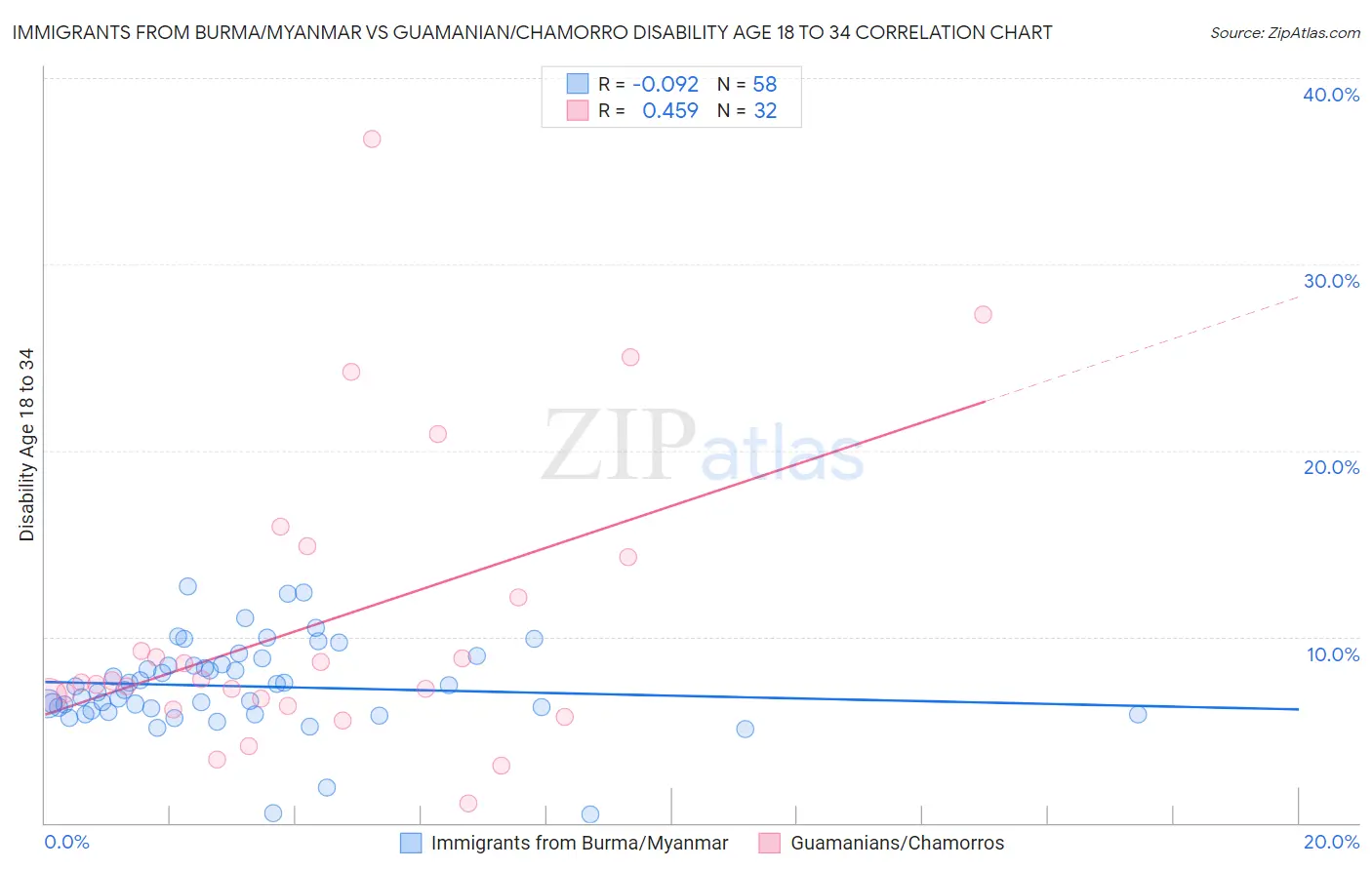 Immigrants from Burma/Myanmar vs Guamanian/Chamorro Disability Age 18 to 34