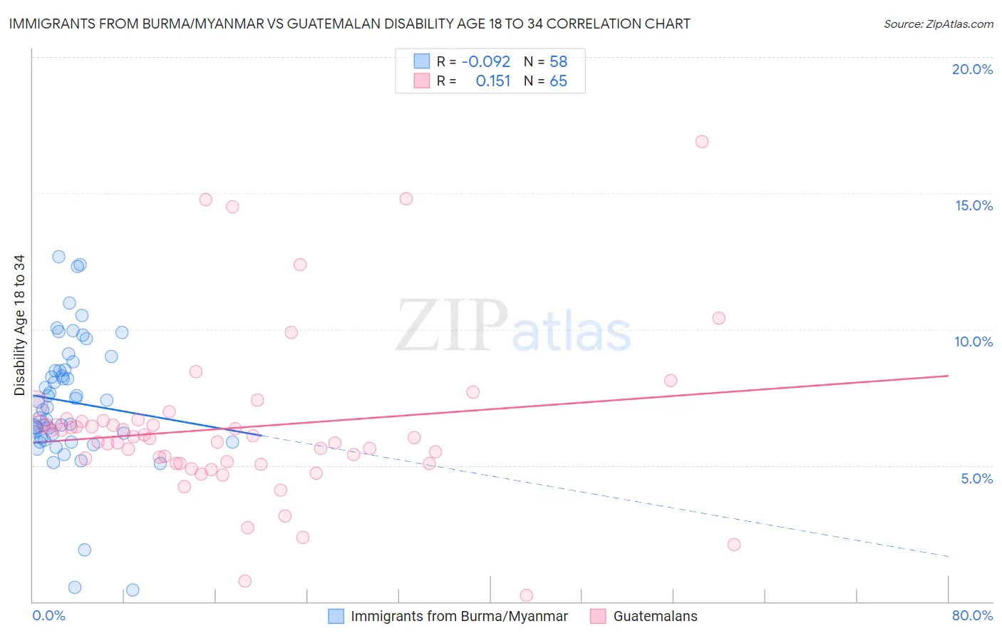 Immigrants from Burma/Myanmar vs Guatemalan Disability Age 18 to 34