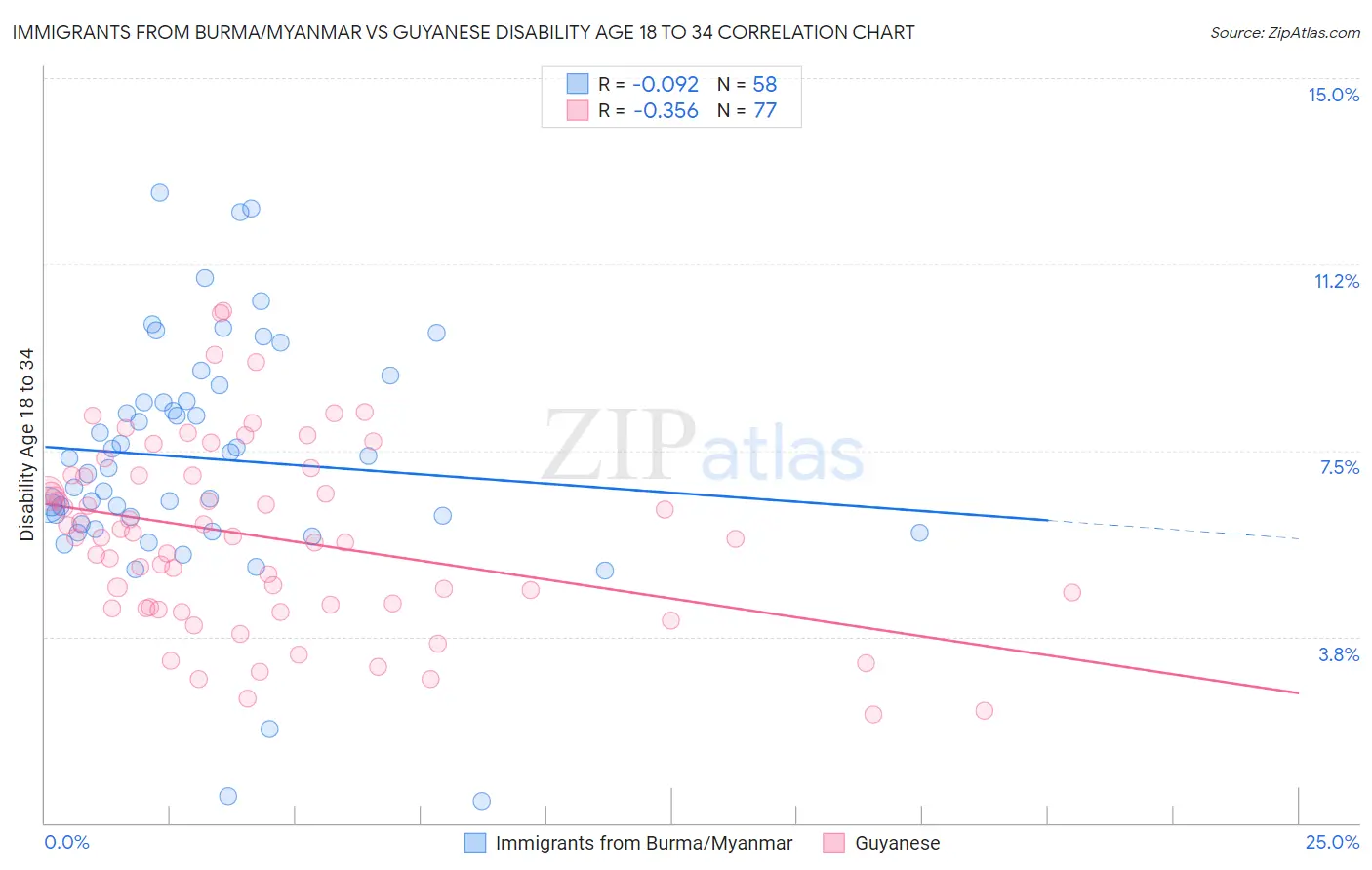 Immigrants from Burma/Myanmar vs Guyanese Disability Age 18 to 34