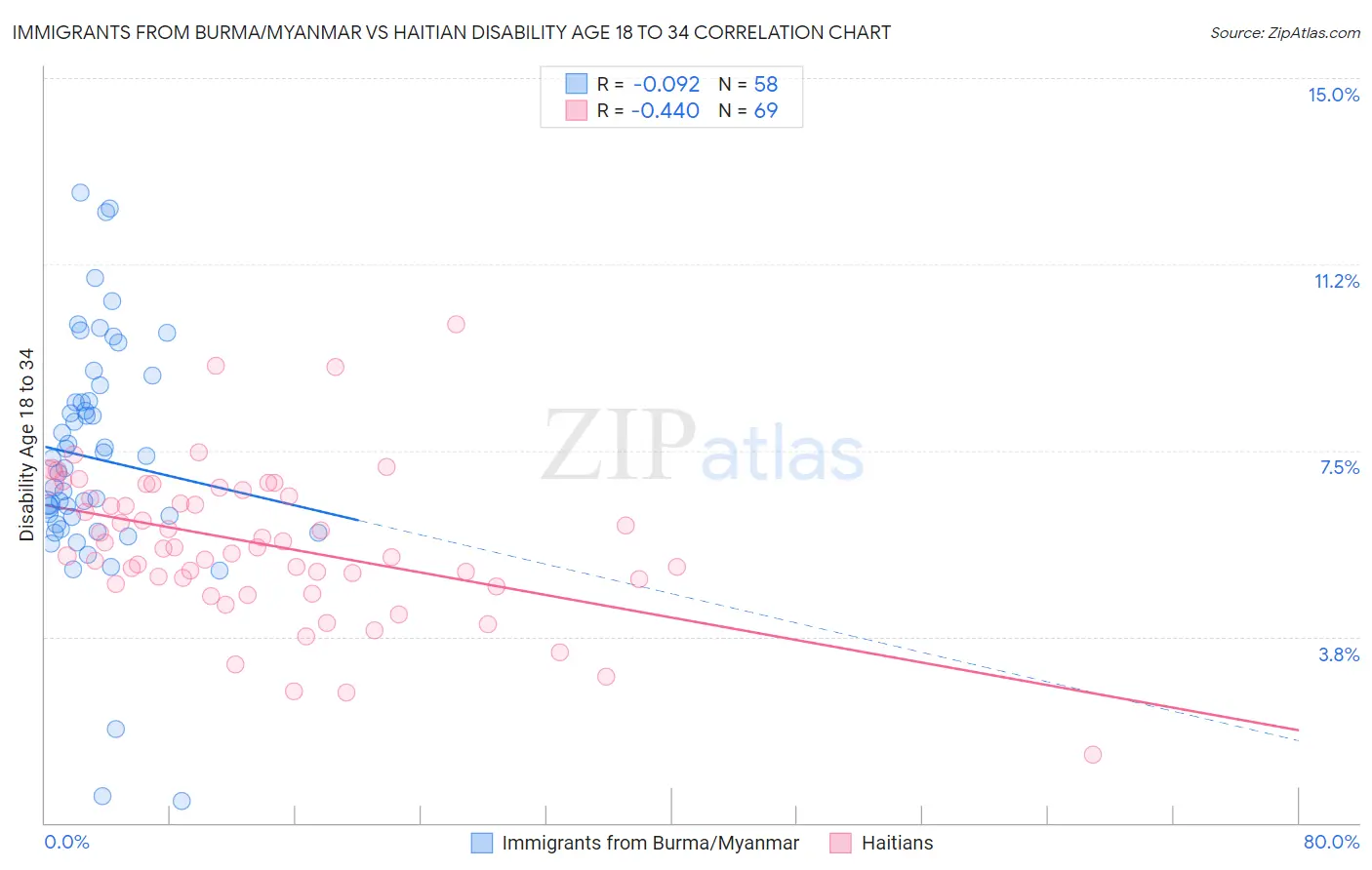 Immigrants from Burma/Myanmar vs Haitian Disability Age 18 to 34