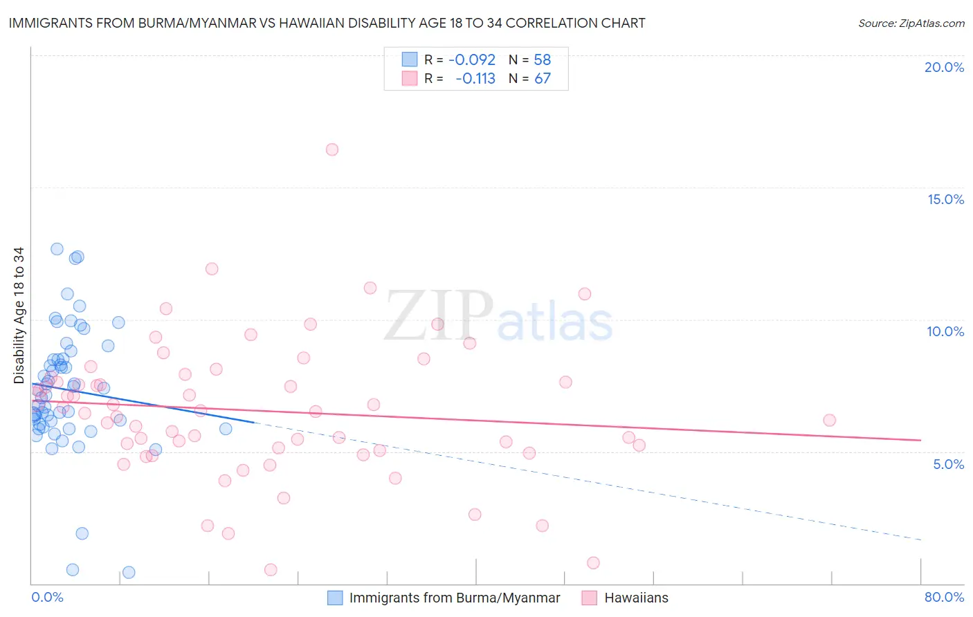 Immigrants from Burma/Myanmar vs Hawaiian Disability Age 18 to 34