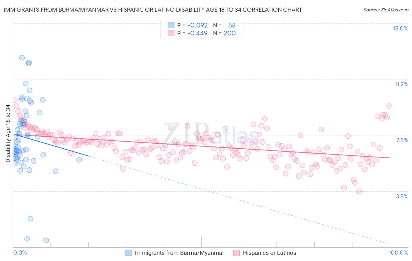 Immigrants from Burma/Myanmar vs Hispanic or Latino Disability Age 18 to 34