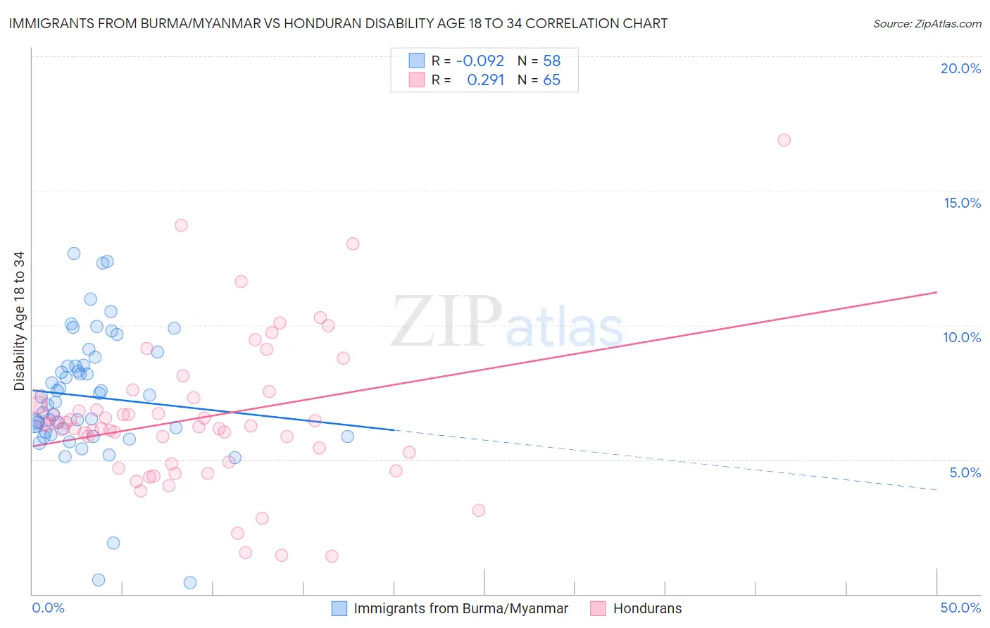 Immigrants from Burma/Myanmar vs Honduran Disability Age 18 to 34