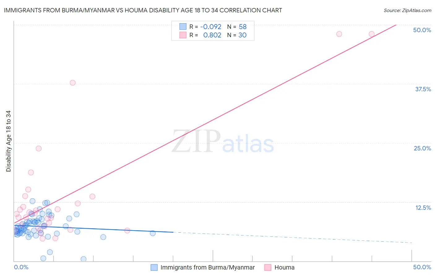 Immigrants from Burma/Myanmar vs Houma Disability Age 18 to 34
