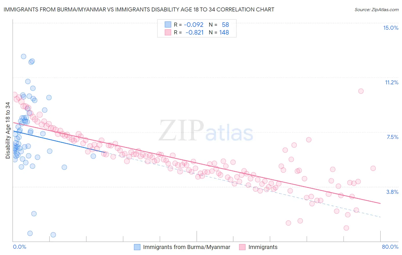 Immigrants from Burma/Myanmar vs Immigrants Disability Age 18 to 34
