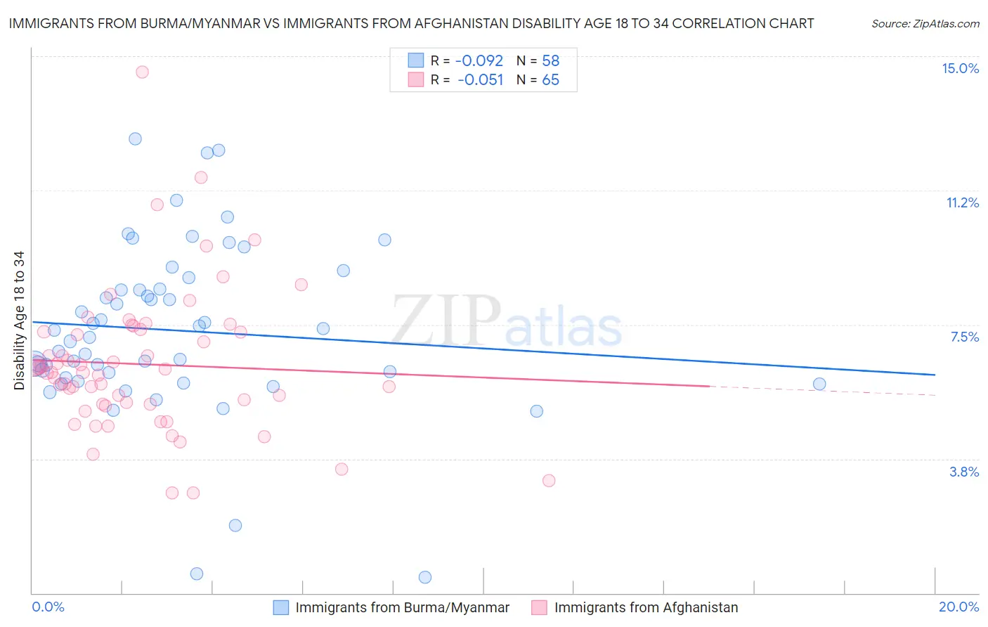 Immigrants from Burma/Myanmar vs Immigrants from Afghanistan Disability Age 18 to 34