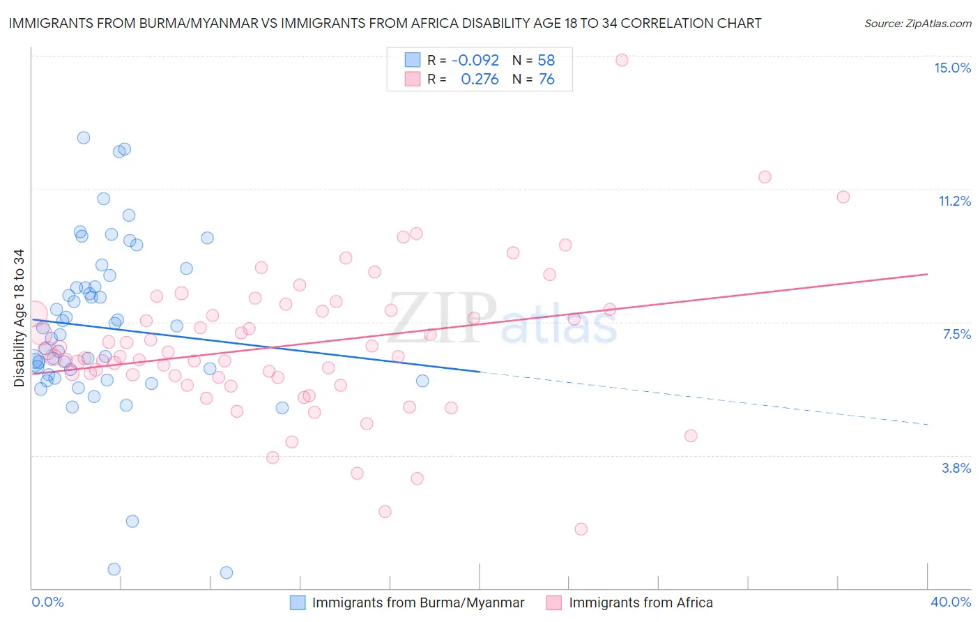 Immigrants from Burma/Myanmar vs Immigrants from Africa Disability Age 18 to 34