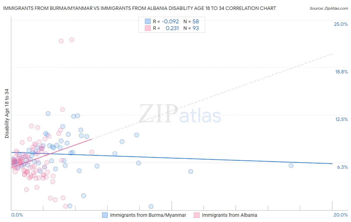 Immigrants from Burma/Myanmar vs Immigrants from Albania Disability Age 18 to 34