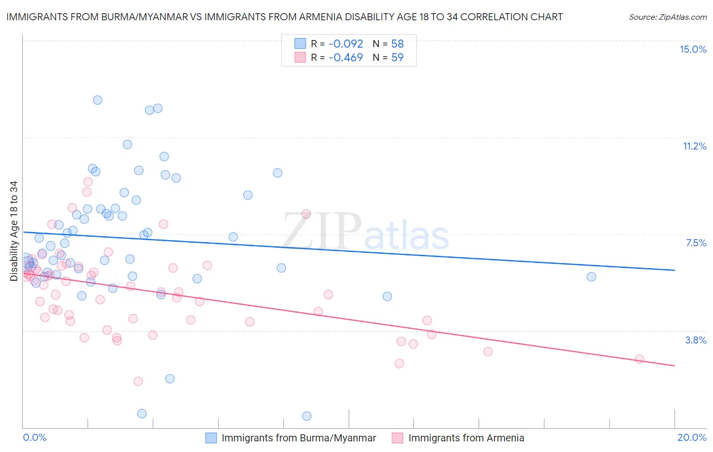 Immigrants from Burma/Myanmar vs Immigrants from Armenia Disability Age 18 to 34