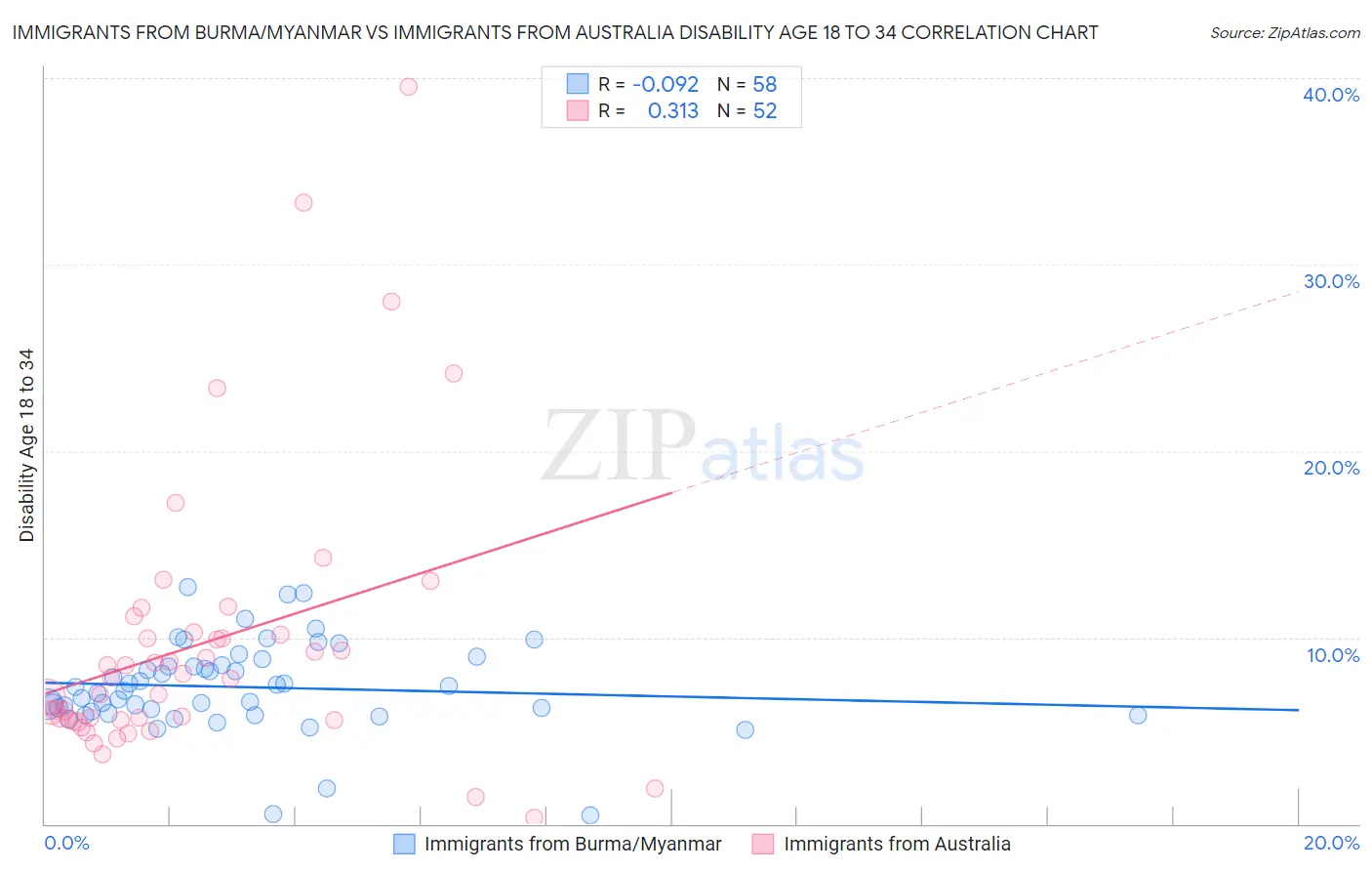 Immigrants from Burma/Myanmar vs Immigrants from Australia Disability Age 18 to 34