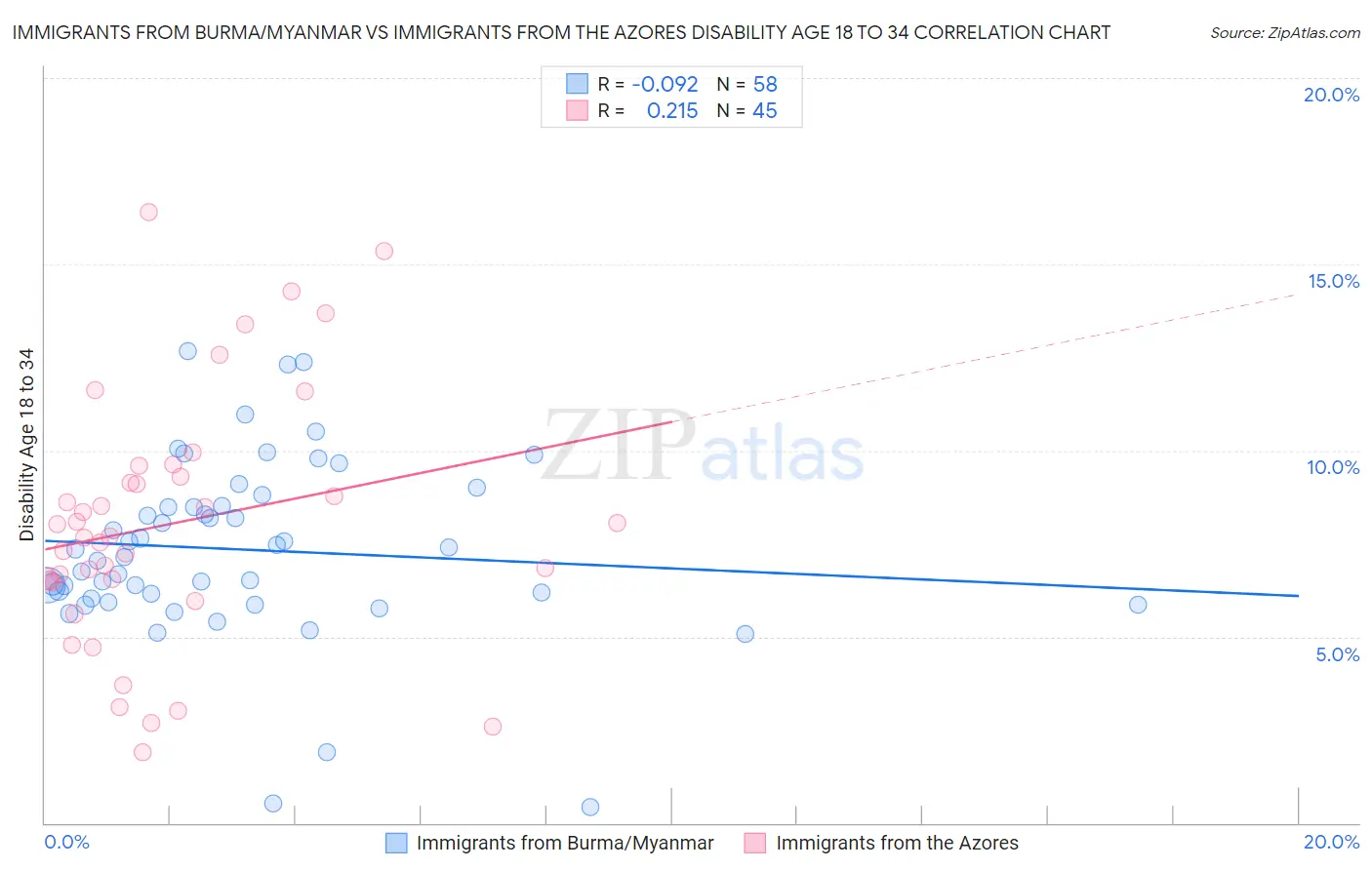 Immigrants from Burma/Myanmar vs Immigrants from the Azores Disability Age 18 to 34