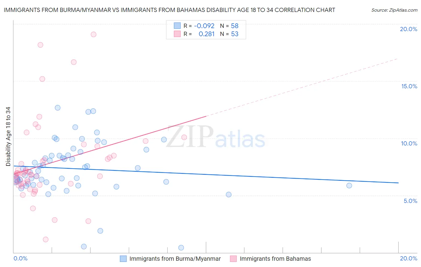 Immigrants from Burma/Myanmar vs Immigrants from Bahamas Disability Age 18 to 34