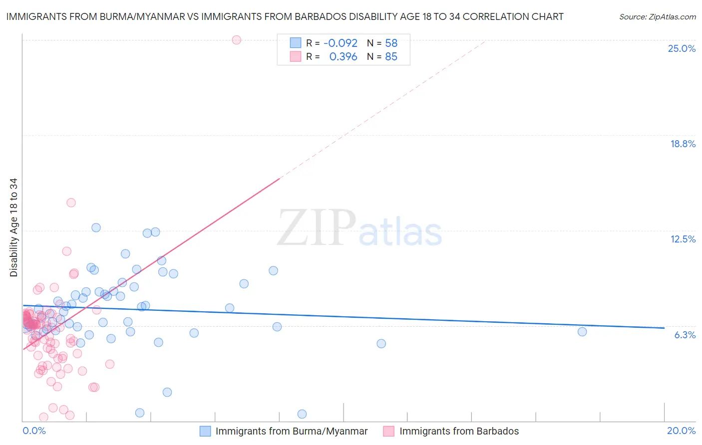 Immigrants from Burma/Myanmar vs Immigrants from Barbados Disability Age 18 to 34
