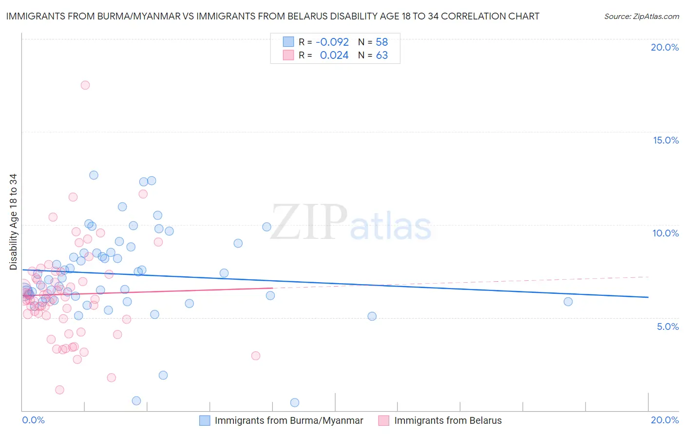 Immigrants from Burma/Myanmar vs Immigrants from Belarus Disability Age 18 to 34