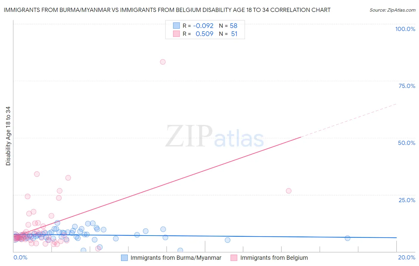 Immigrants from Burma/Myanmar vs Immigrants from Belgium Disability Age 18 to 34