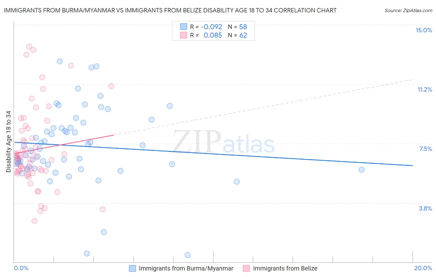 Immigrants from Burma/Myanmar vs Immigrants from Belize Disability Age 18 to 34