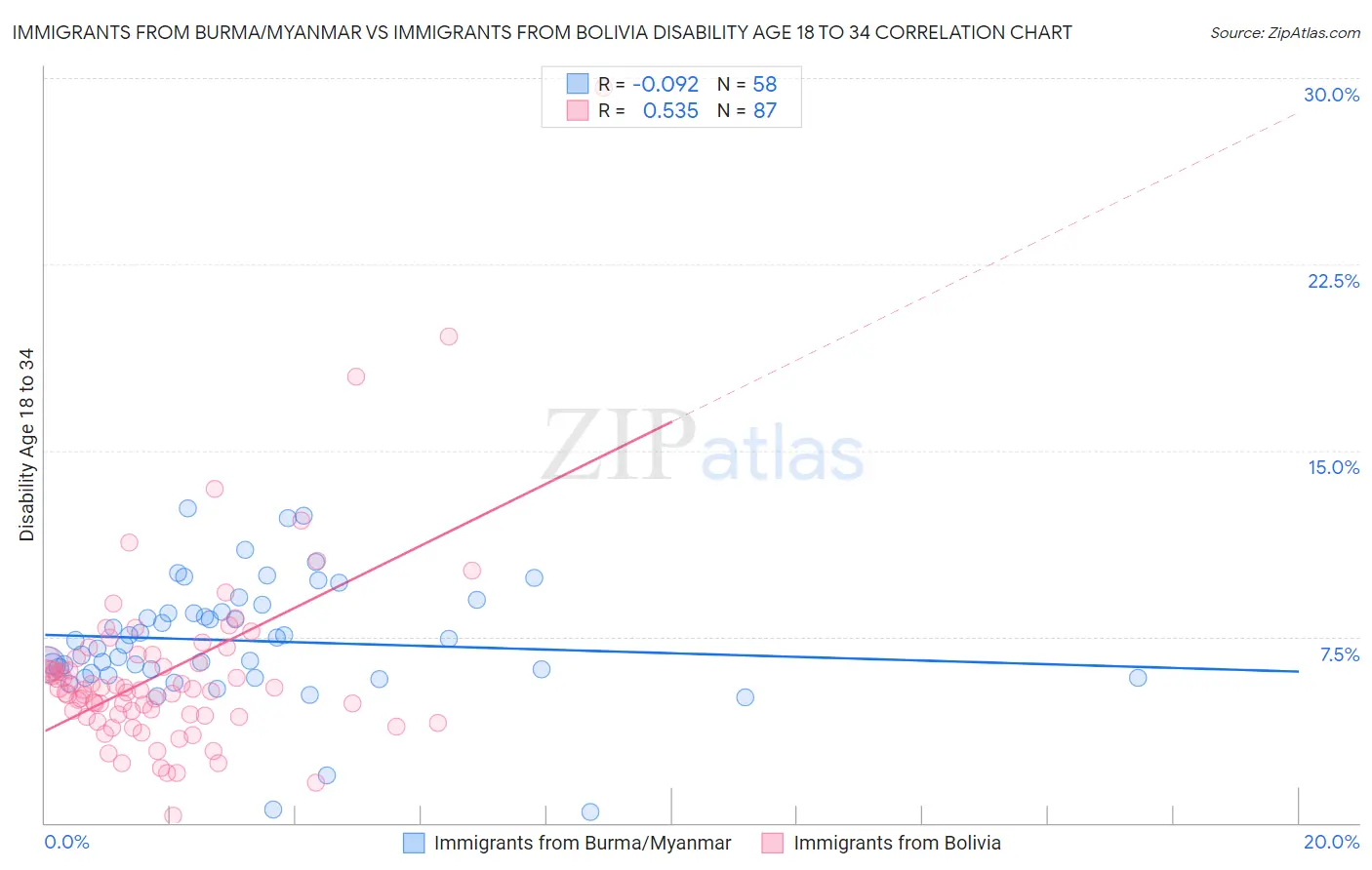Immigrants from Burma/Myanmar vs Immigrants from Bolivia Disability Age 18 to 34