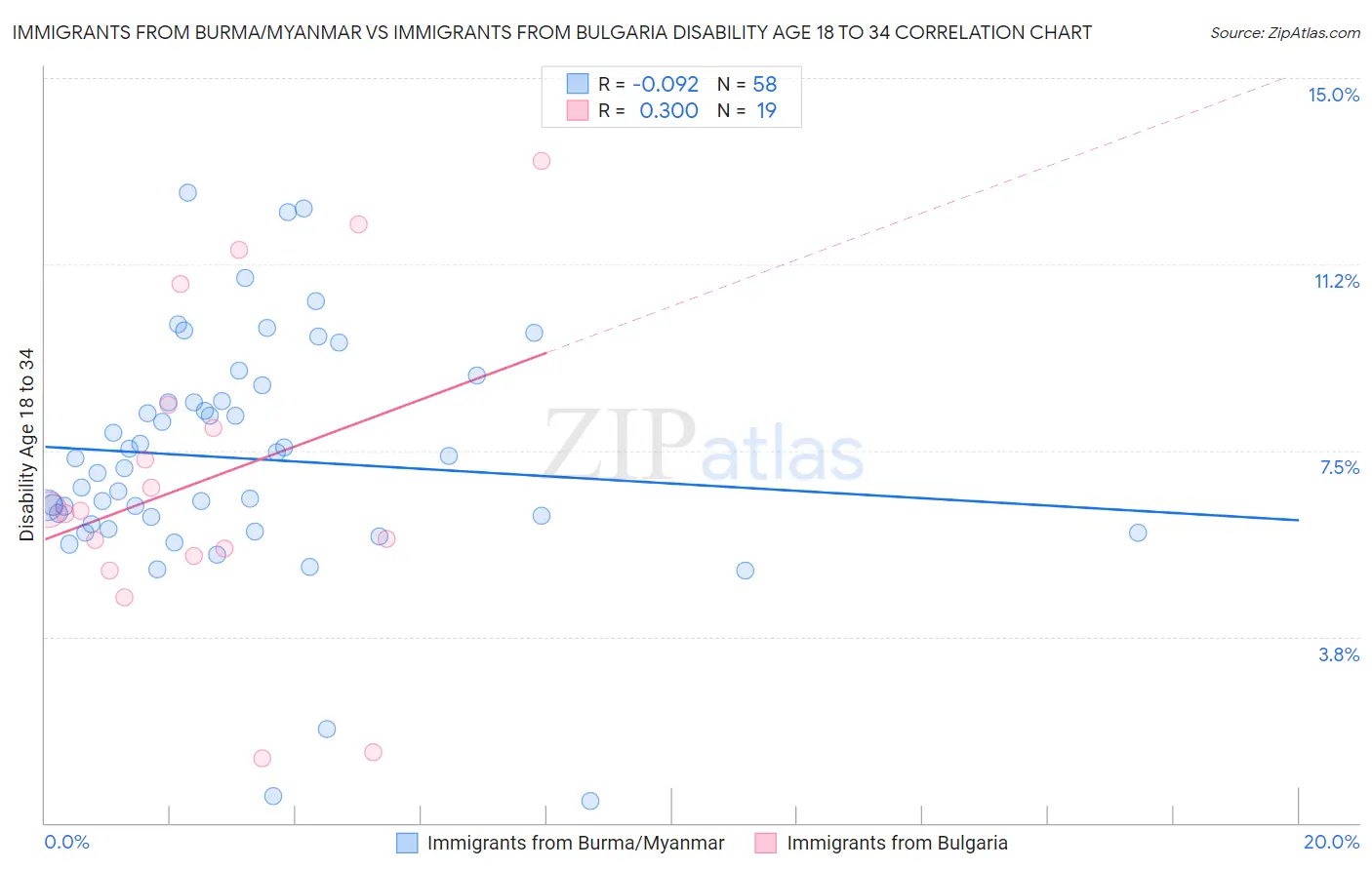 Immigrants from Burma/Myanmar vs Immigrants from Bulgaria Disability Age 18 to 34