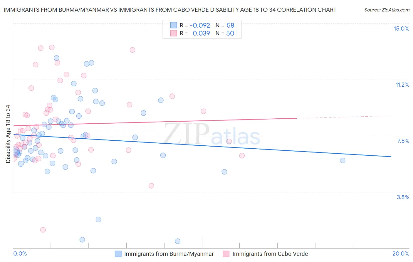 Immigrants from Burma/Myanmar vs Immigrants from Cabo Verde Disability Age 18 to 34
