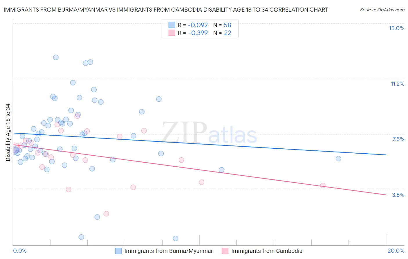 Immigrants from Burma/Myanmar vs Immigrants from Cambodia Disability Age 18 to 34