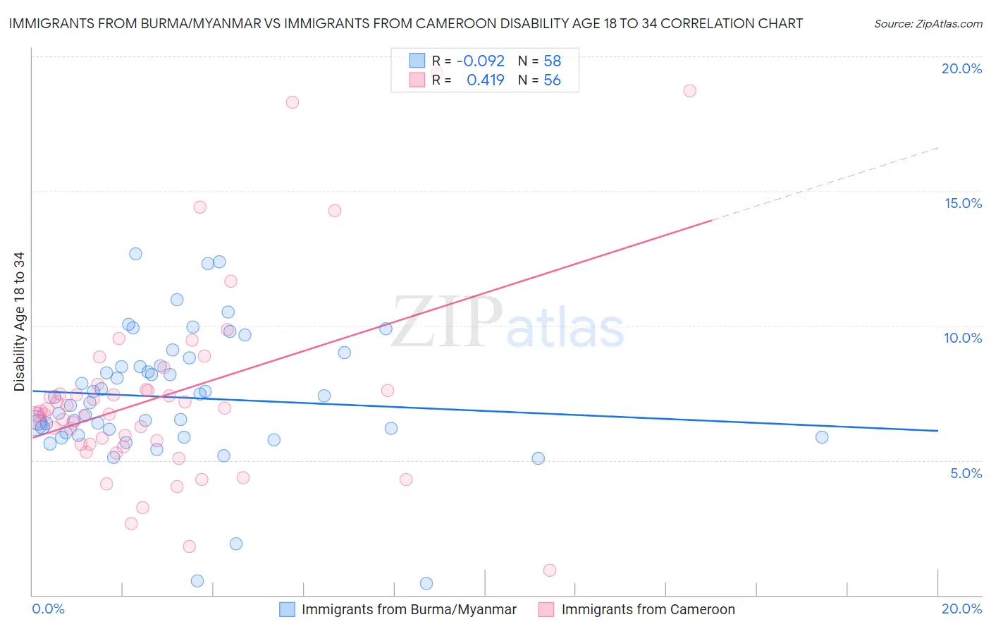 Immigrants from Burma/Myanmar vs Immigrants from Cameroon Disability Age 18 to 34