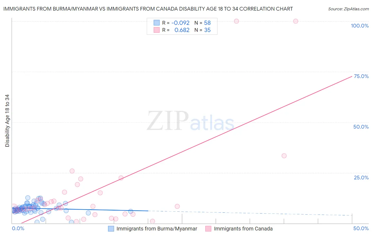 Immigrants from Burma/Myanmar vs Immigrants from Canada Disability Age 18 to 34