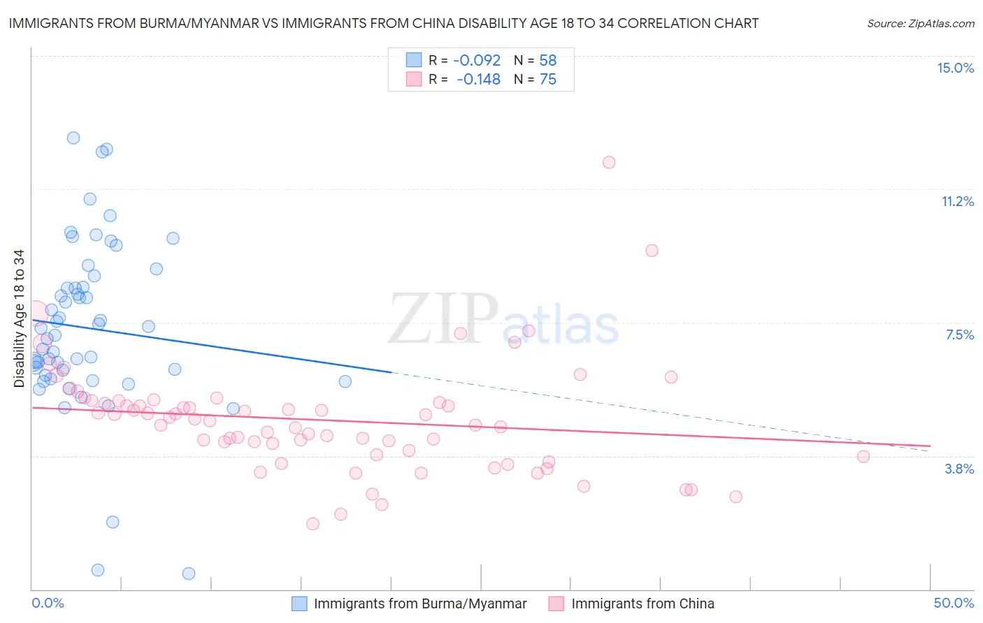 Immigrants from Burma/Myanmar vs Immigrants from China Disability Age 18 to 34