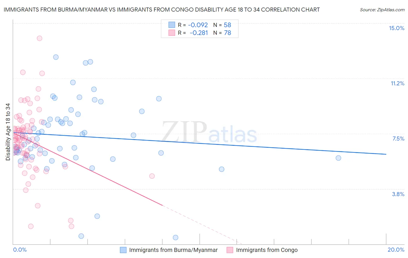 Immigrants from Burma/Myanmar vs Immigrants from Congo Disability Age 18 to 34