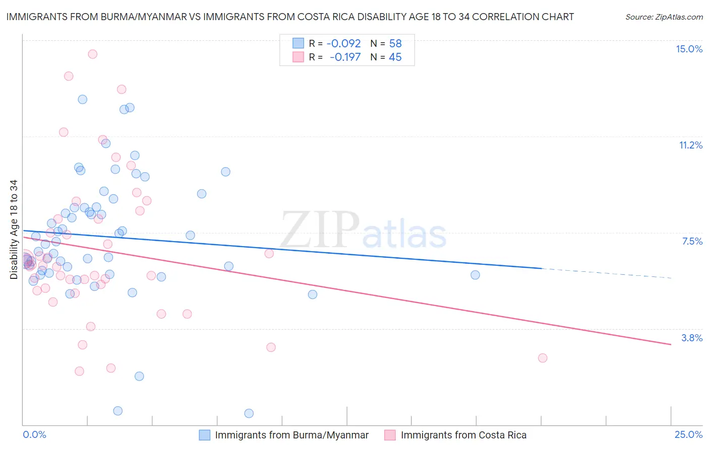 Immigrants from Burma/Myanmar vs Immigrants from Costa Rica Disability Age 18 to 34
