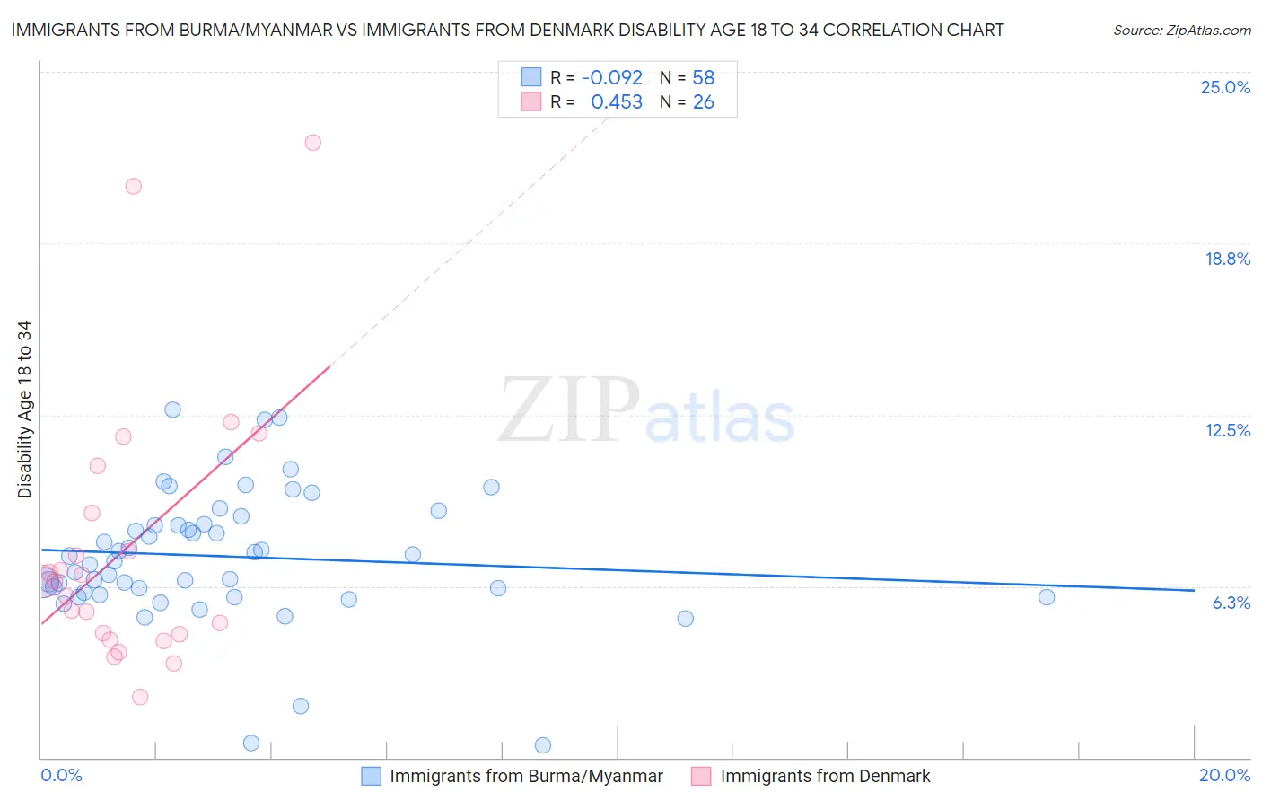 Immigrants from Burma/Myanmar vs Immigrants from Denmark Disability Age 18 to 34