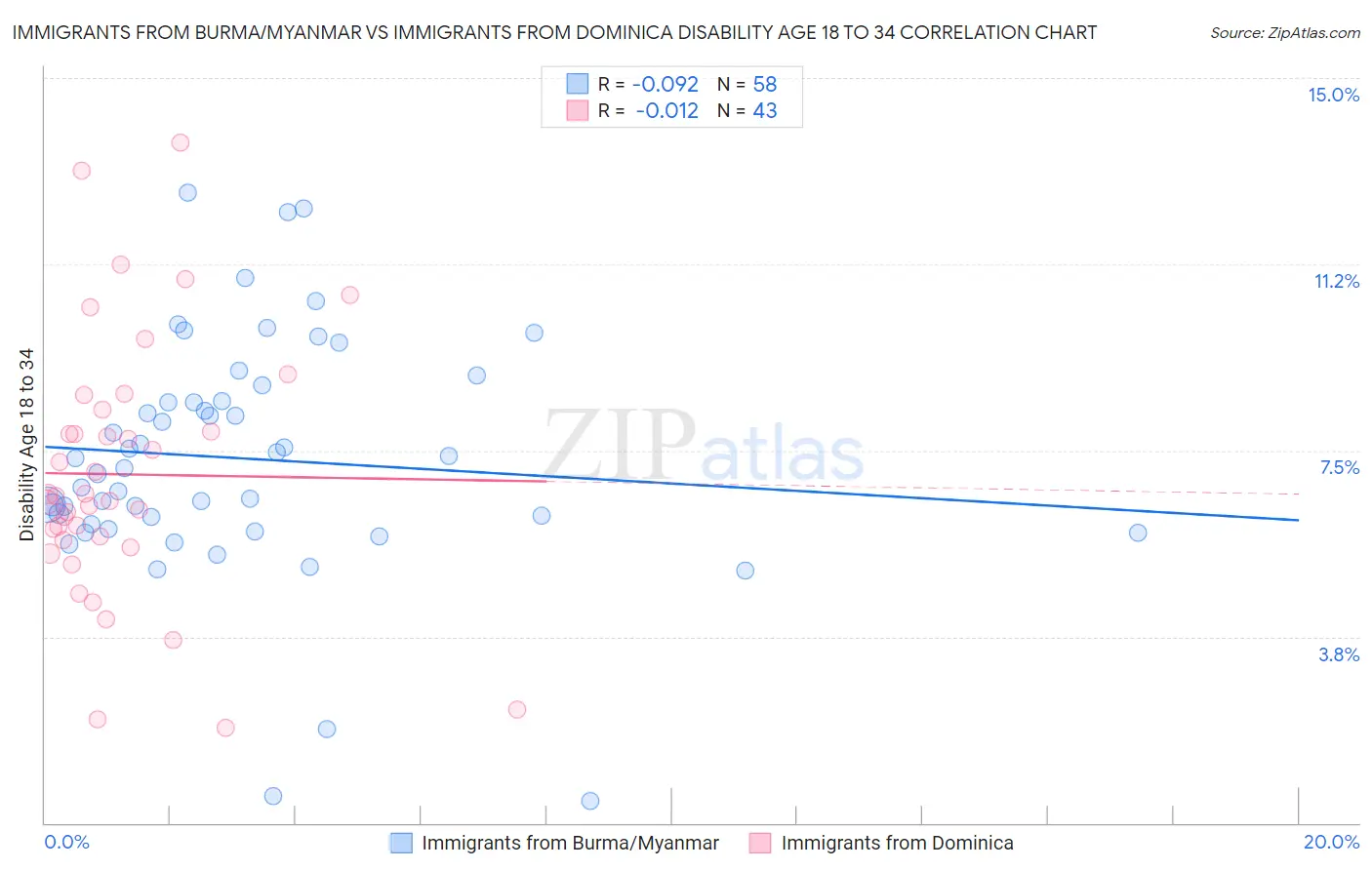 Immigrants from Burma/Myanmar vs Immigrants from Dominica Disability Age 18 to 34