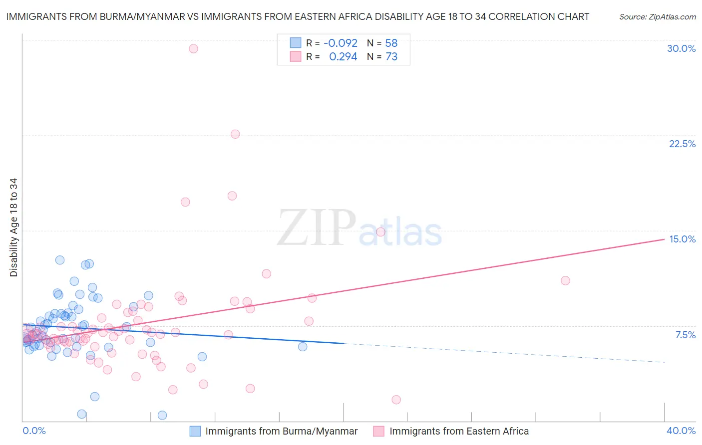 Immigrants from Burma/Myanmar vs Immigrants from Eastern Africa Disability Age 18 to 34