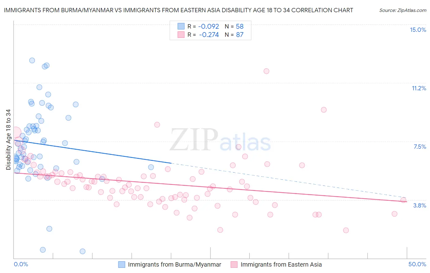 Immigrants from Burma/Myanmar vs Immigrants from Eastern Asia Disability Age 18 to 34