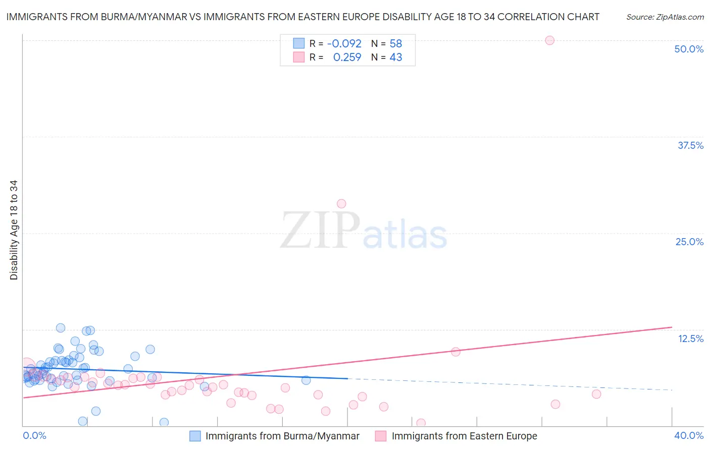 Immigrants from Burma/Myanmar vs Immigrants from Eastern Europe Disability Age 18 to 34