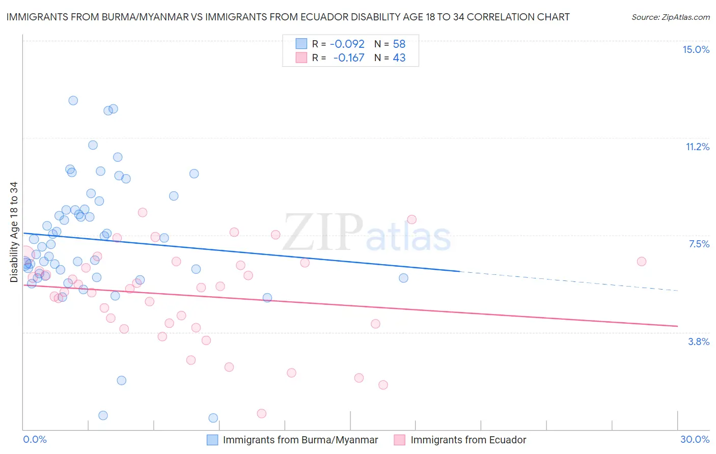 Immigrants from Burma/Myanmar vs Immigrants from Ecuador Disability Age 18 to 34