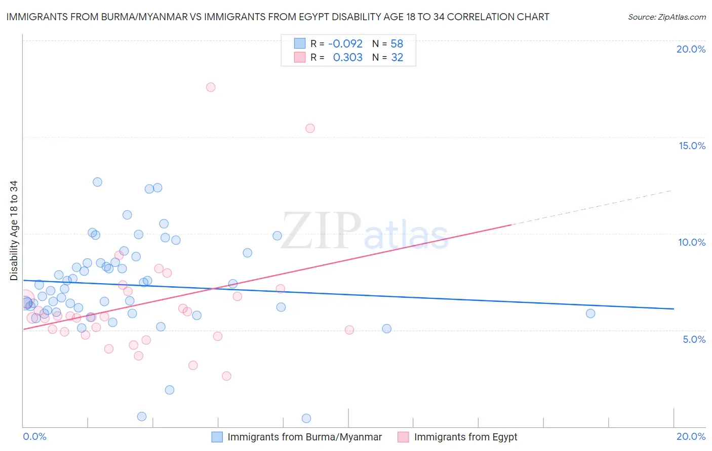 Immigrants from Burma/Myanmar vs Immigrants from Egypt Disability Age 18 to 34
