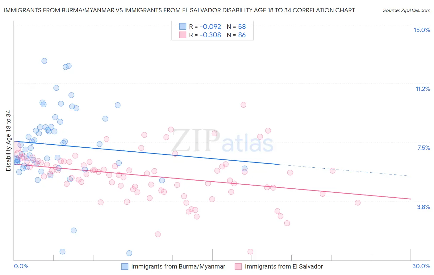 Immigrants from Burma/Myanmar vs Immigrants from El Salvador Disability Age 18 to 34
