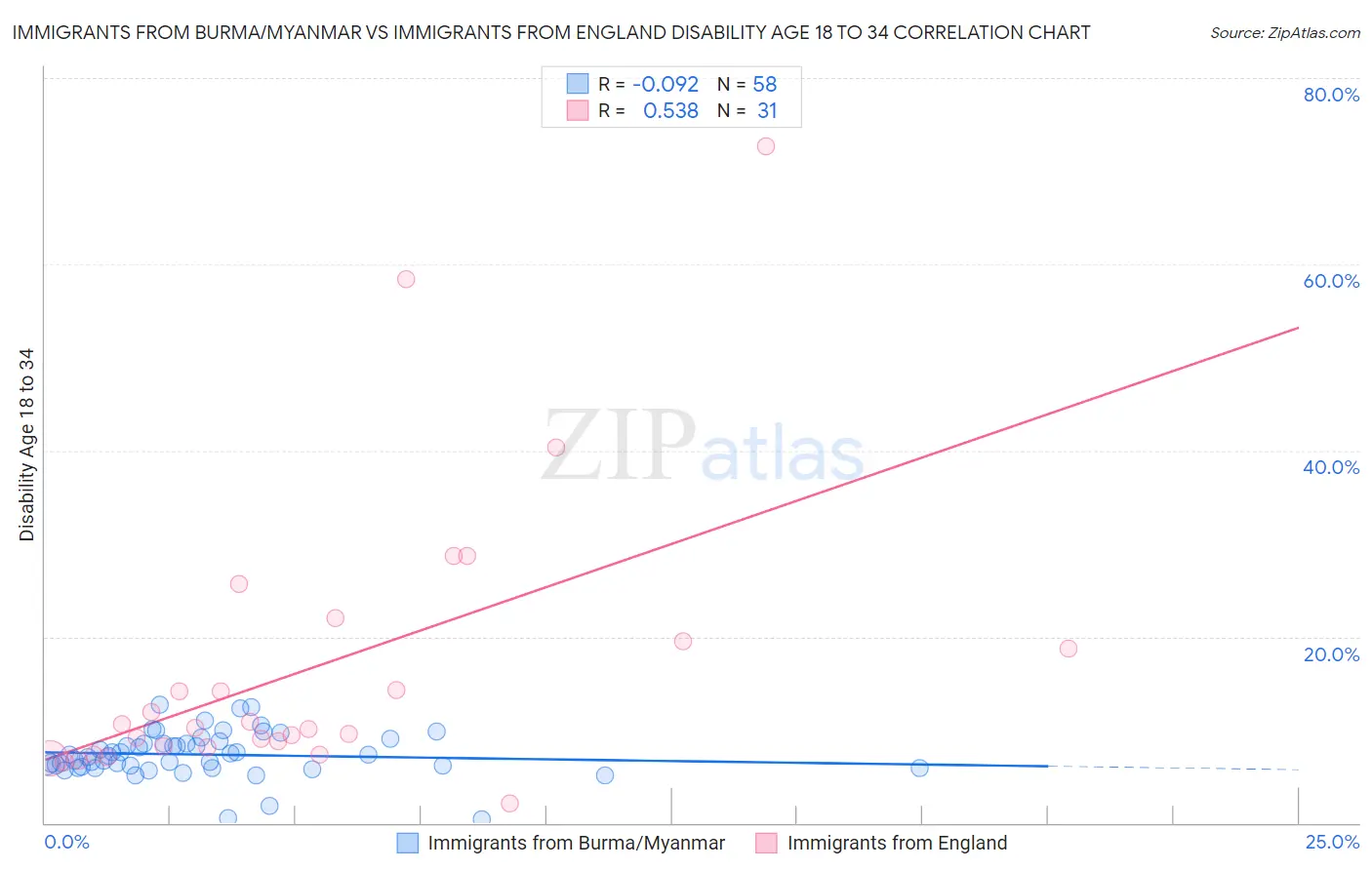 Immigrants from Burma/Myanmar vs Immigrants from England Disability Age 18 to 34