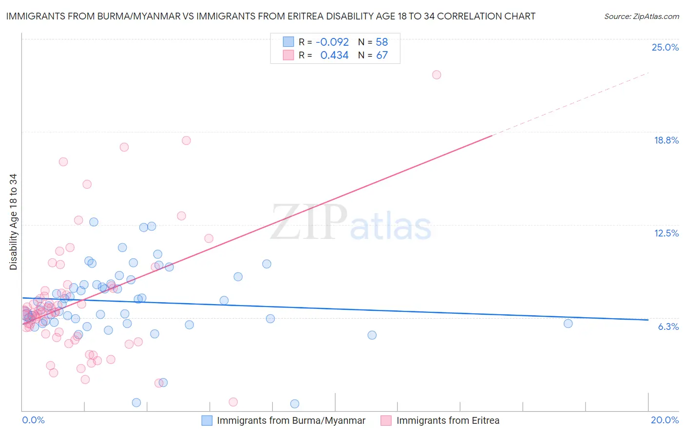 Immigrants from Burma/Myanmar vs Immigrants from Eritrea Disability Age 18 to 34