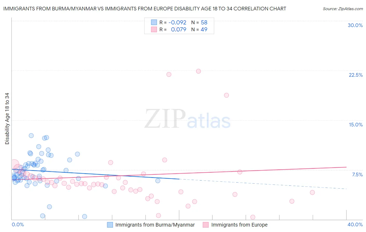 Immigrants from Burma/Myanmar vs Immigrants from Europe Disability Age 18 to 34